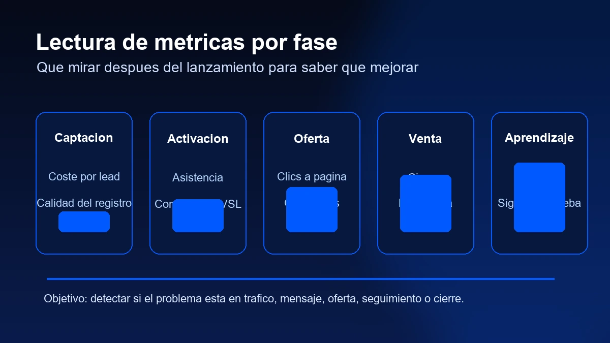Metricas por fase de un lanzamiento de infoproductos